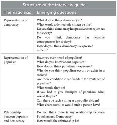 A qualitative study on the social representations of populism and democracy in Peru